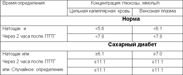 Гликемия: понятие, уровень в норме и нарушения, диагностика, лечение отклонений