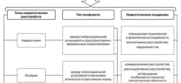 Невротические расстройства: неврозы, фобии, навязчивости и страхи