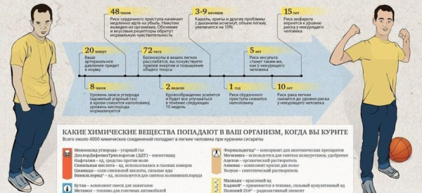 Как долго восстанавливается потенция после отказа от курения?