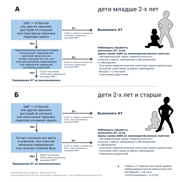 Сотрясение мозга: понятие, симптомы, выявление, лечение, последствия