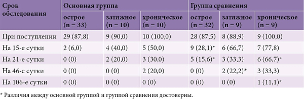 Особенности ветряночного энцефалита