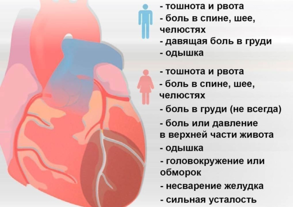 Боль в грудине справа: причины у женщин, мужчин
