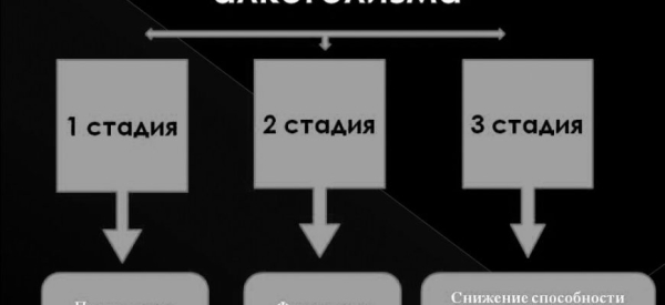 Стадии развития алкоголизма и их признаки
