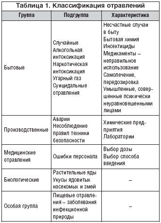 Симптомы и первая помощь при отравлении этиленгликолем