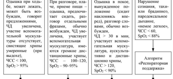 Алгоритм помощи при приступе бронхиальной астмы