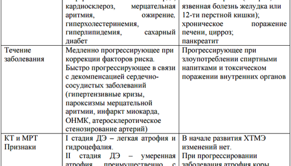 Дисциркуляторная энцефалопатия (ДЭП): развитие и диагноз, симптомы и стадии, терапия