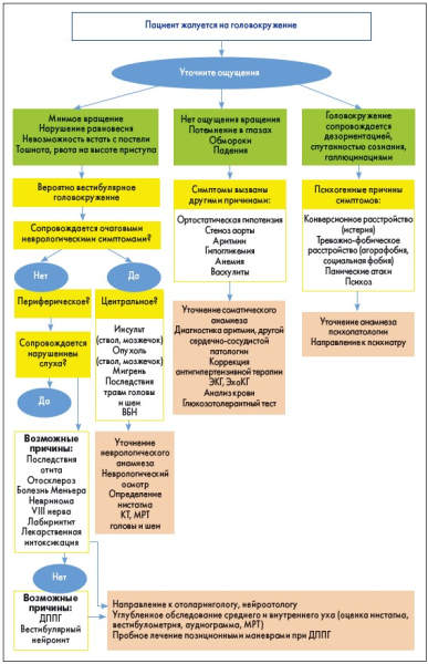 Психогенное головокружение: причины, симптомы и лечение вертиго