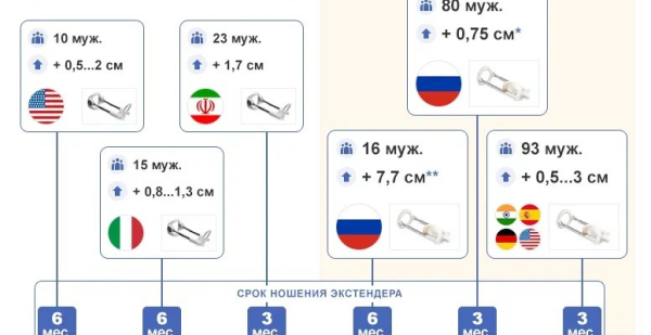 Можно ли увеличить пенис пищевой содой: 100% правда, побочные эффекты