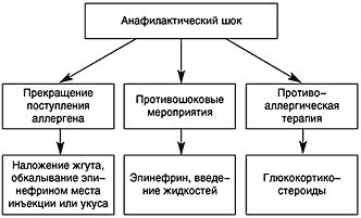 Алгоритм помощи при приступе бронхиальной астмы