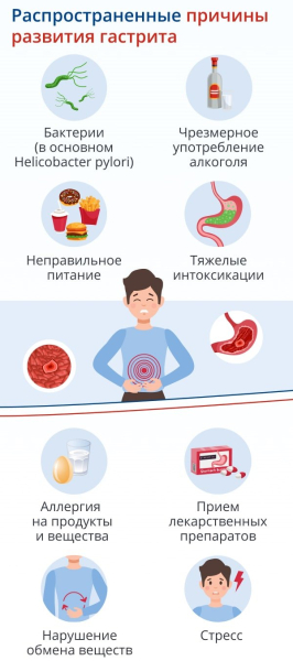 Температура при гастрите