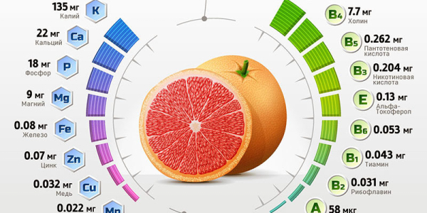 Полезность грейпфрута для организма мужчины: влияние на потенцию и возможный вред