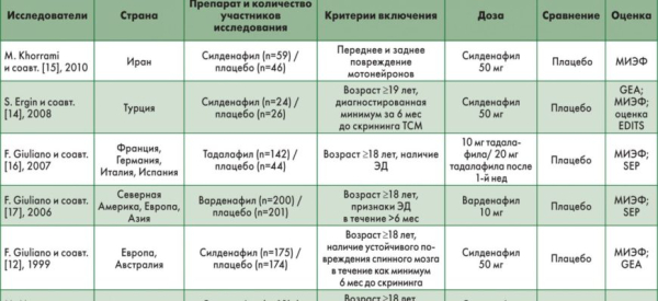 Ингибиторы фосфодиэстеразы 5 типа: препараты для мужчин