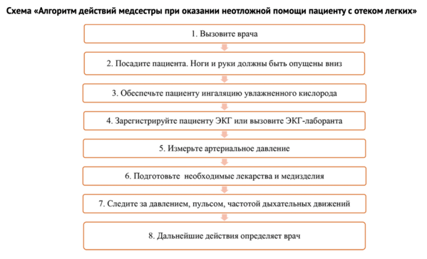 Алгоритм помощи при приступе бронхиальной астмы