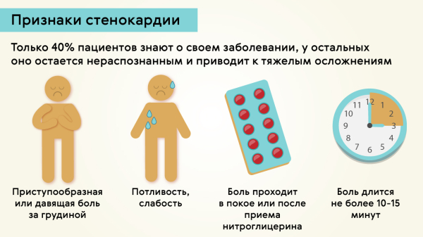 Стенокардия: причины, симптомы, первая помощь и лечение