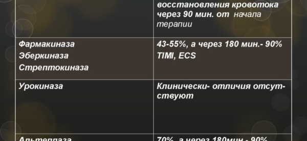 Тромболитики: препараты 1, 2, 3 поколений, названия и цены